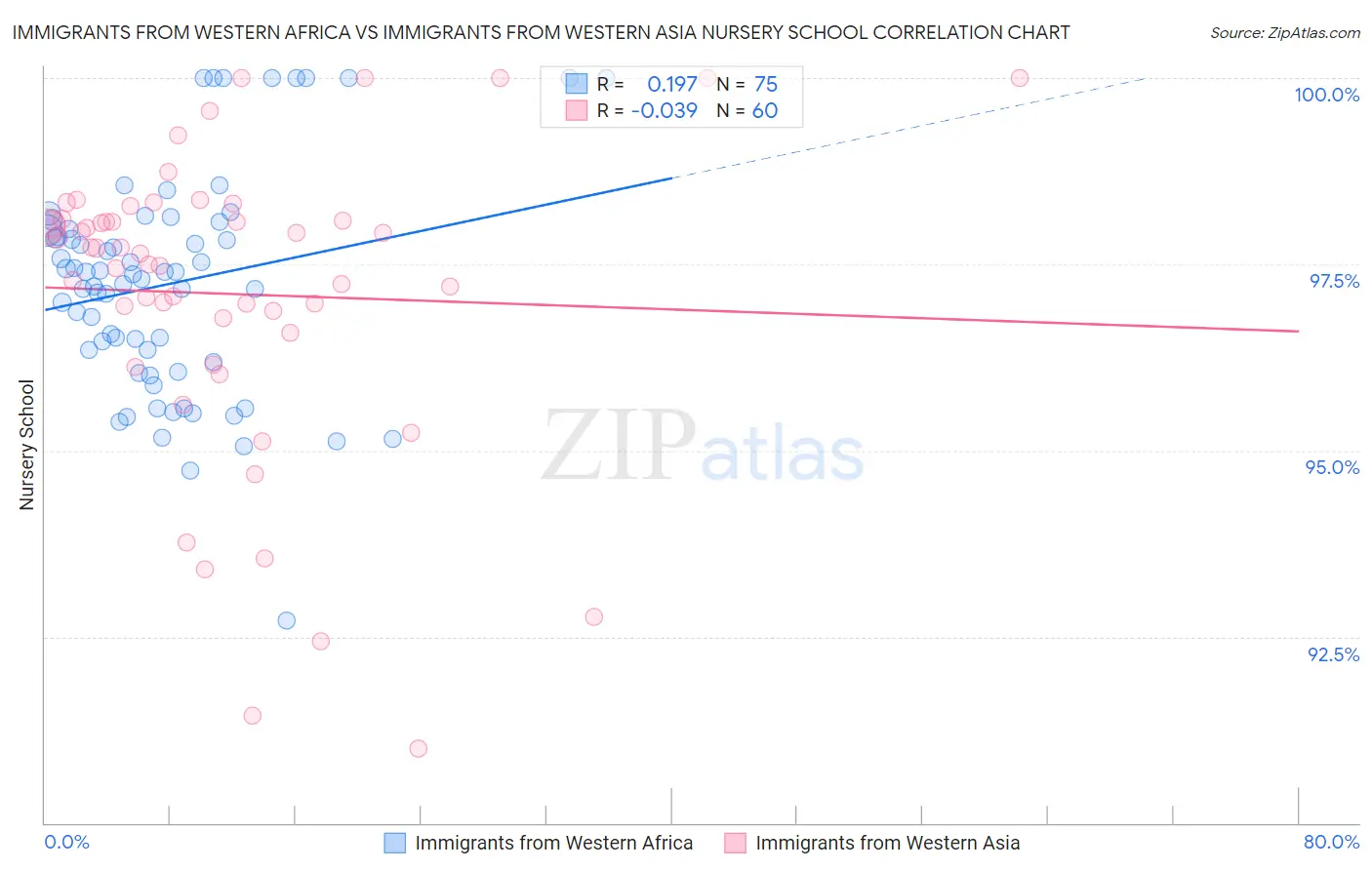 Immigrants from Western Africa vs Immigrants from Western Asia Nursery School