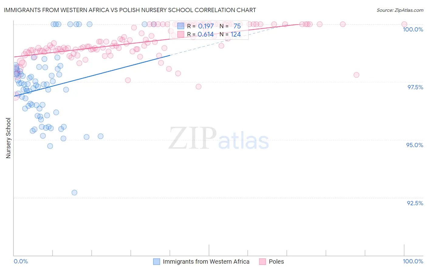 Immigrants from Western Africa vs Polish Nursery School