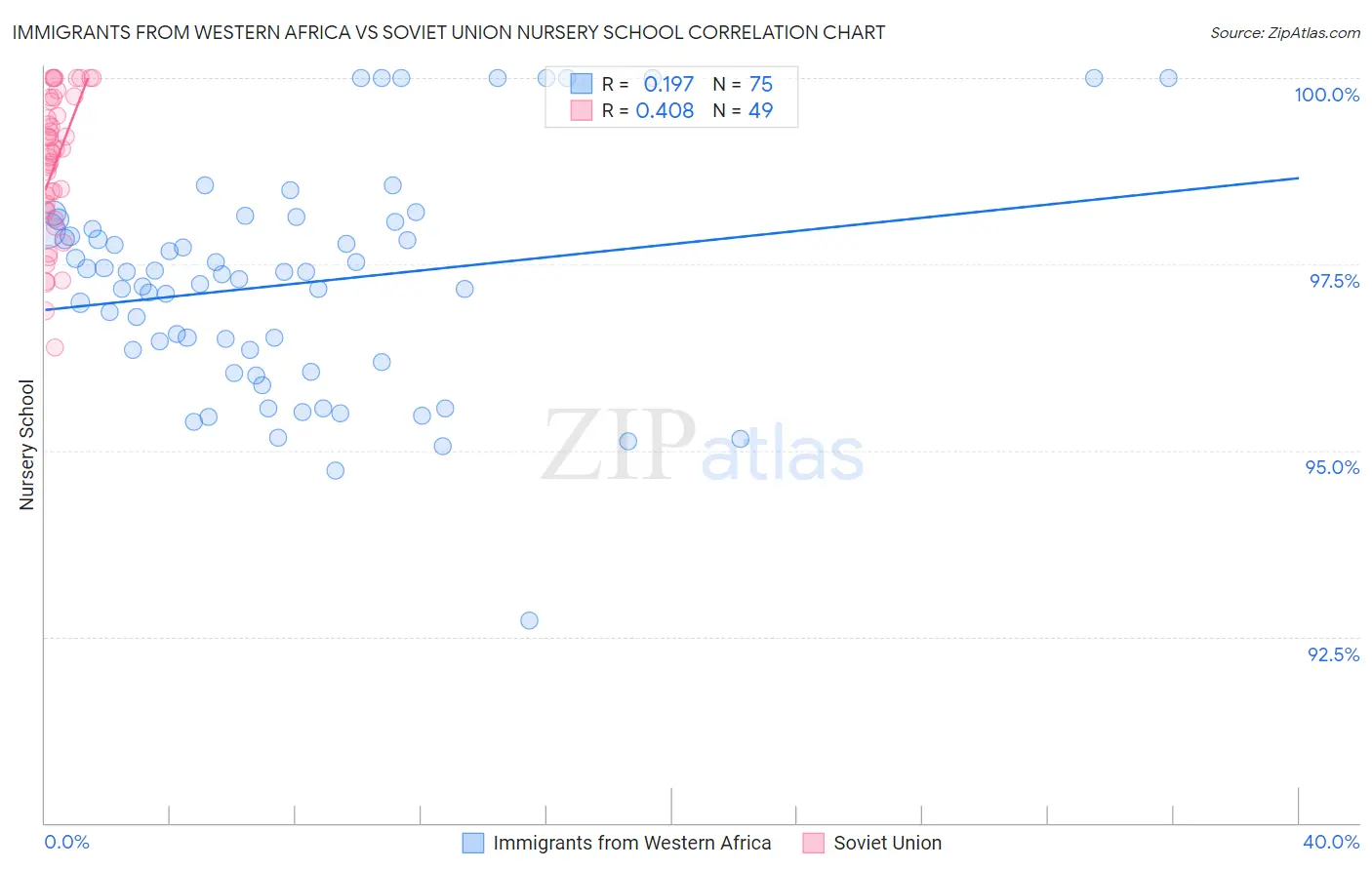 Immigrants from Western Africa vs Soviet Union Nursery School