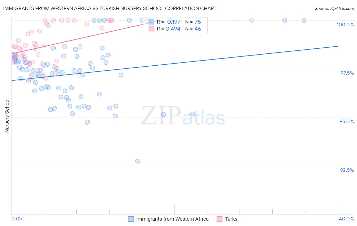 Immigrants from Western Africa vs Turkish Nursery School