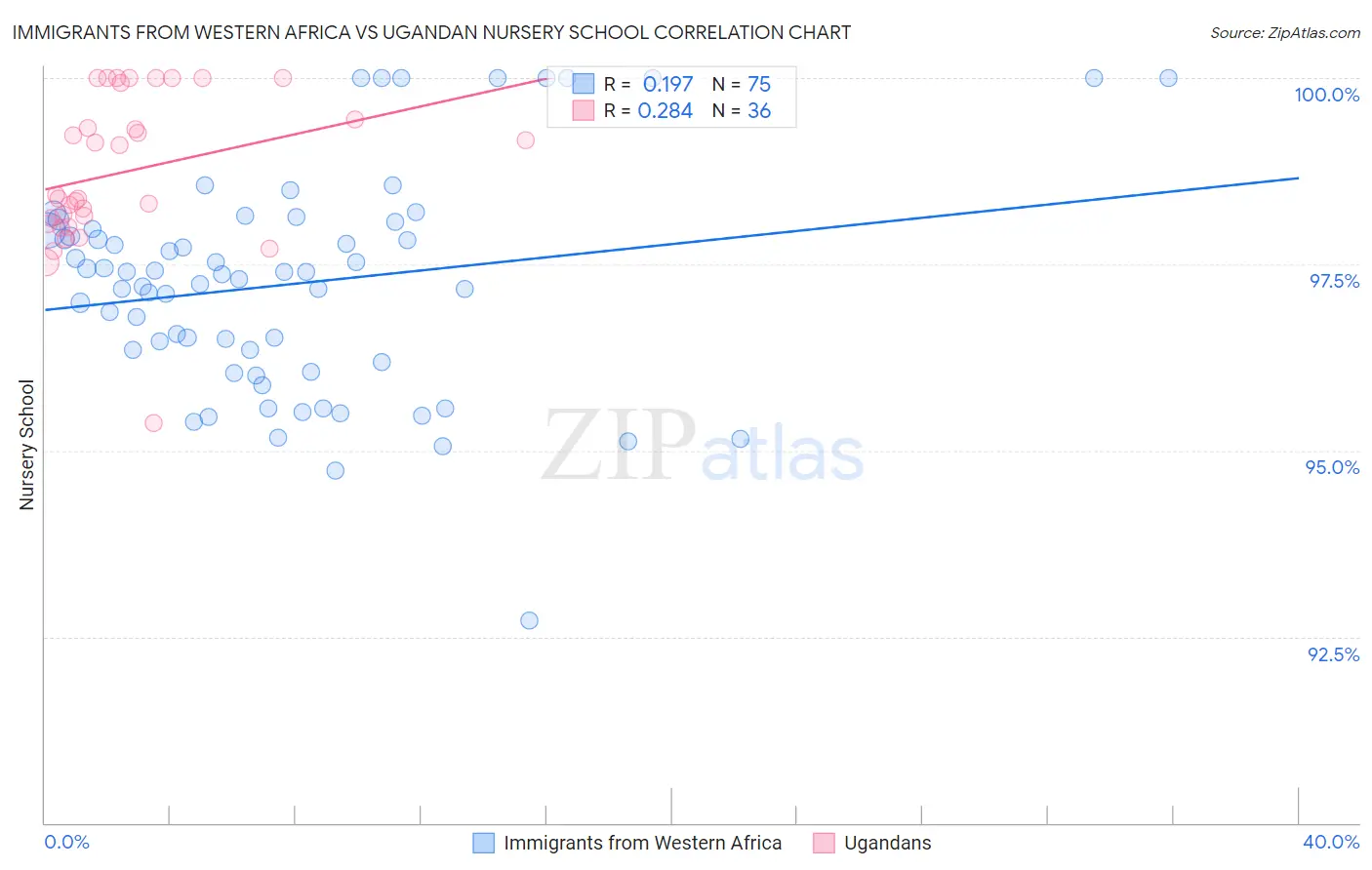 Immigrants from Western Africa vs Ugandan Nursery School