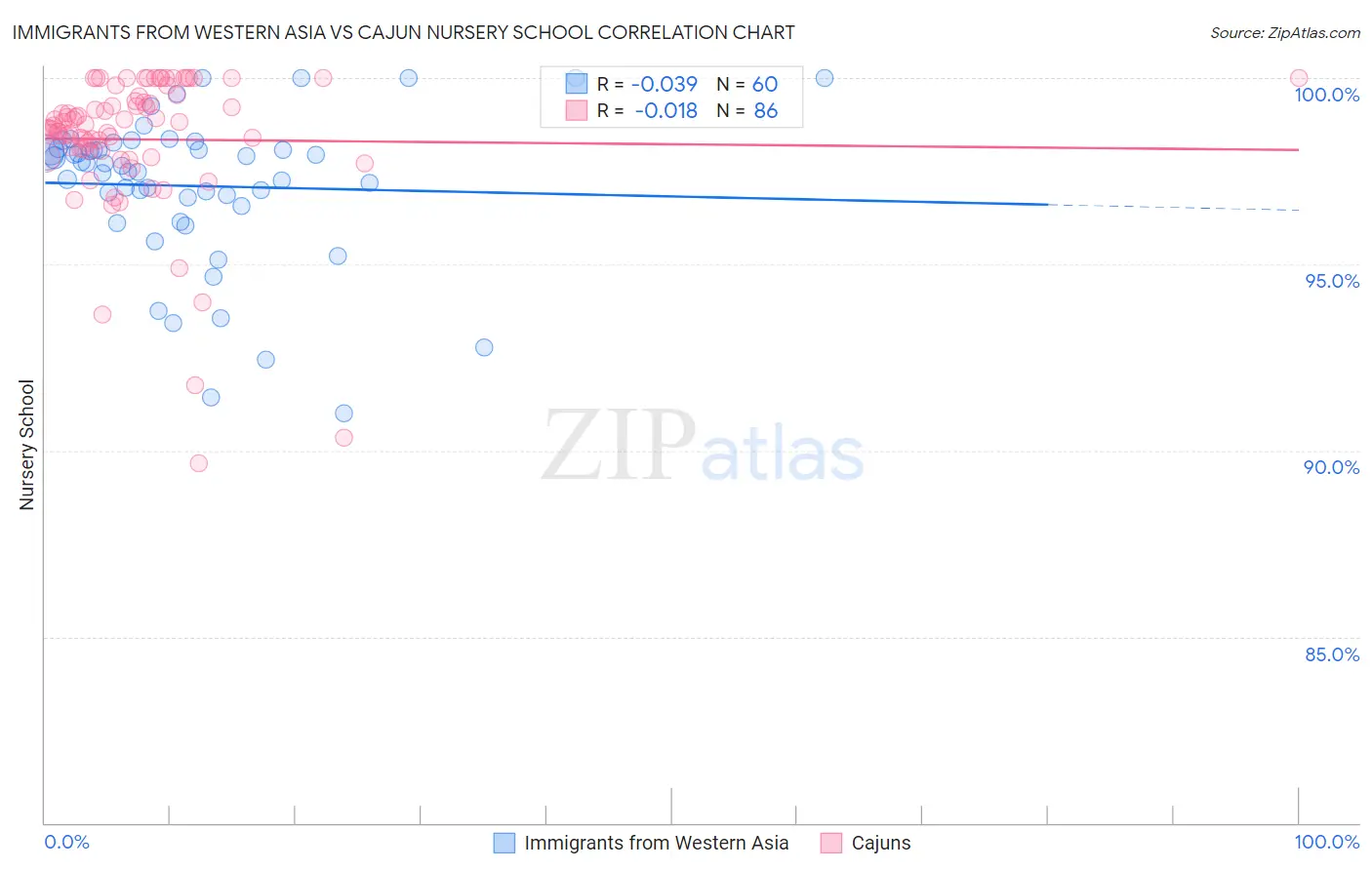 Immigrants from Western Asia vs Cajun Nursery School