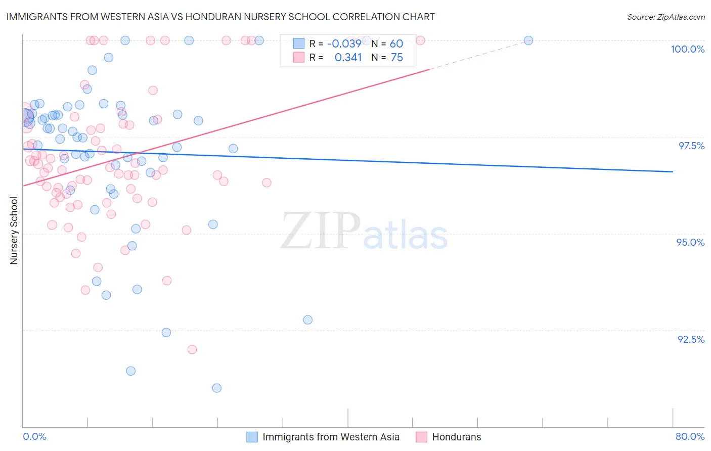 Immigrants from Western Asia vs Honduran Nursery School
