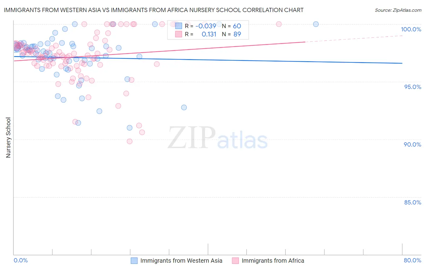 Immigrants from Western Asia vs Immigrants from Africa Nursery School