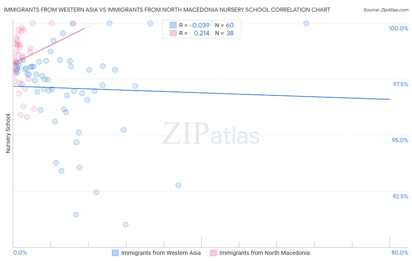 Immigrants from Western Asia vs Immigrants from North Macedonia Nursery School