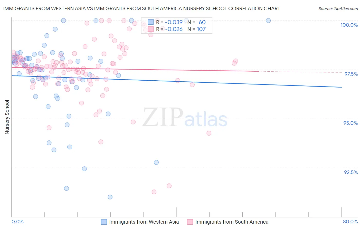 Immigrants from Western Asia vs Immigrants from South America Nursery School