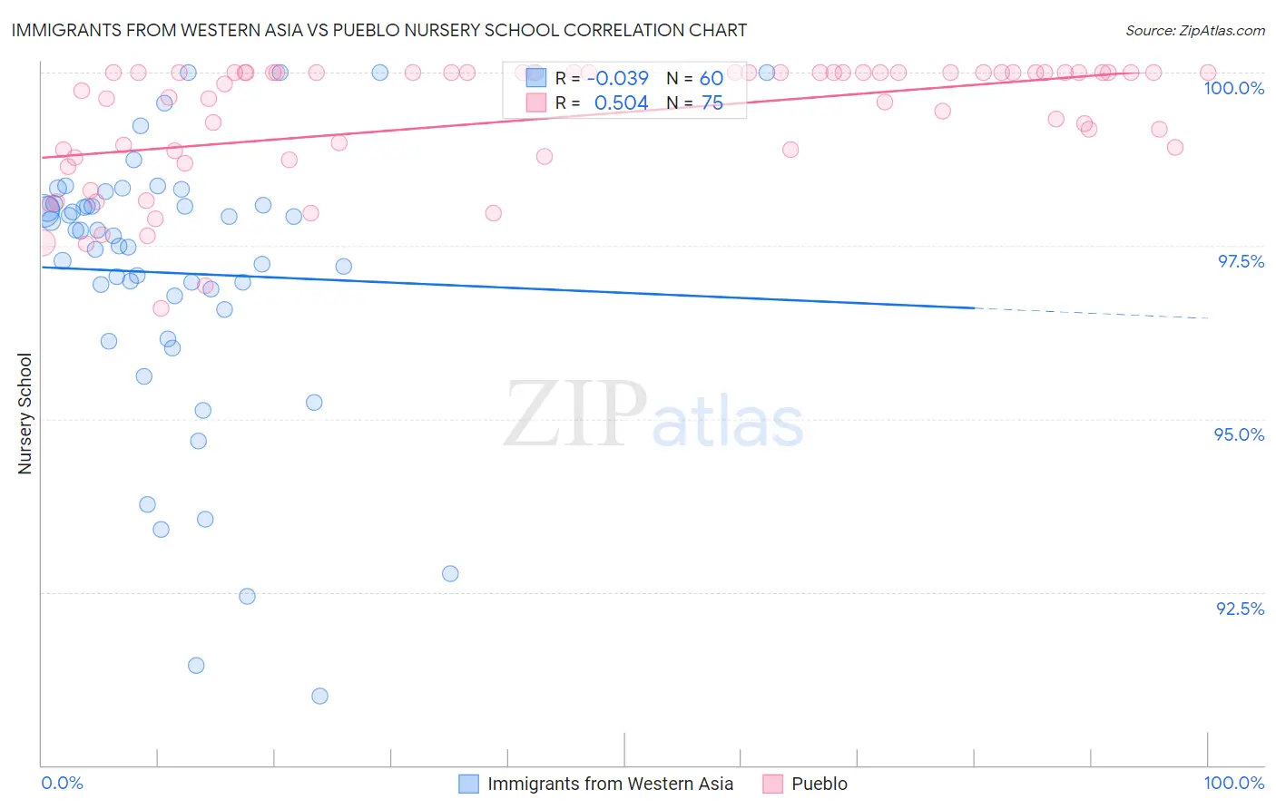 Immigrants from Western Asia vs Pueblo Nursery School