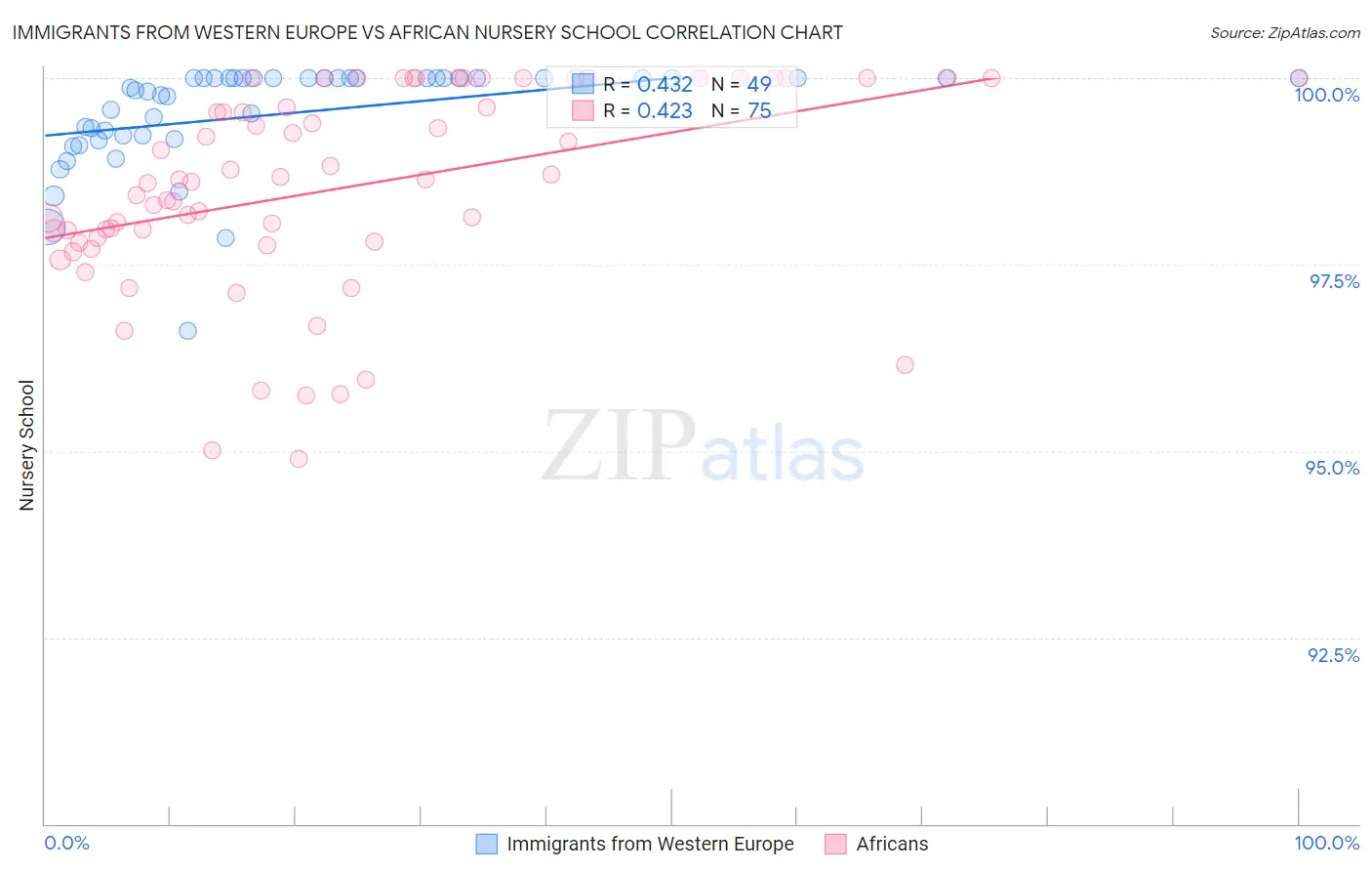 Immigrants from Western Europe vs African Nursery School