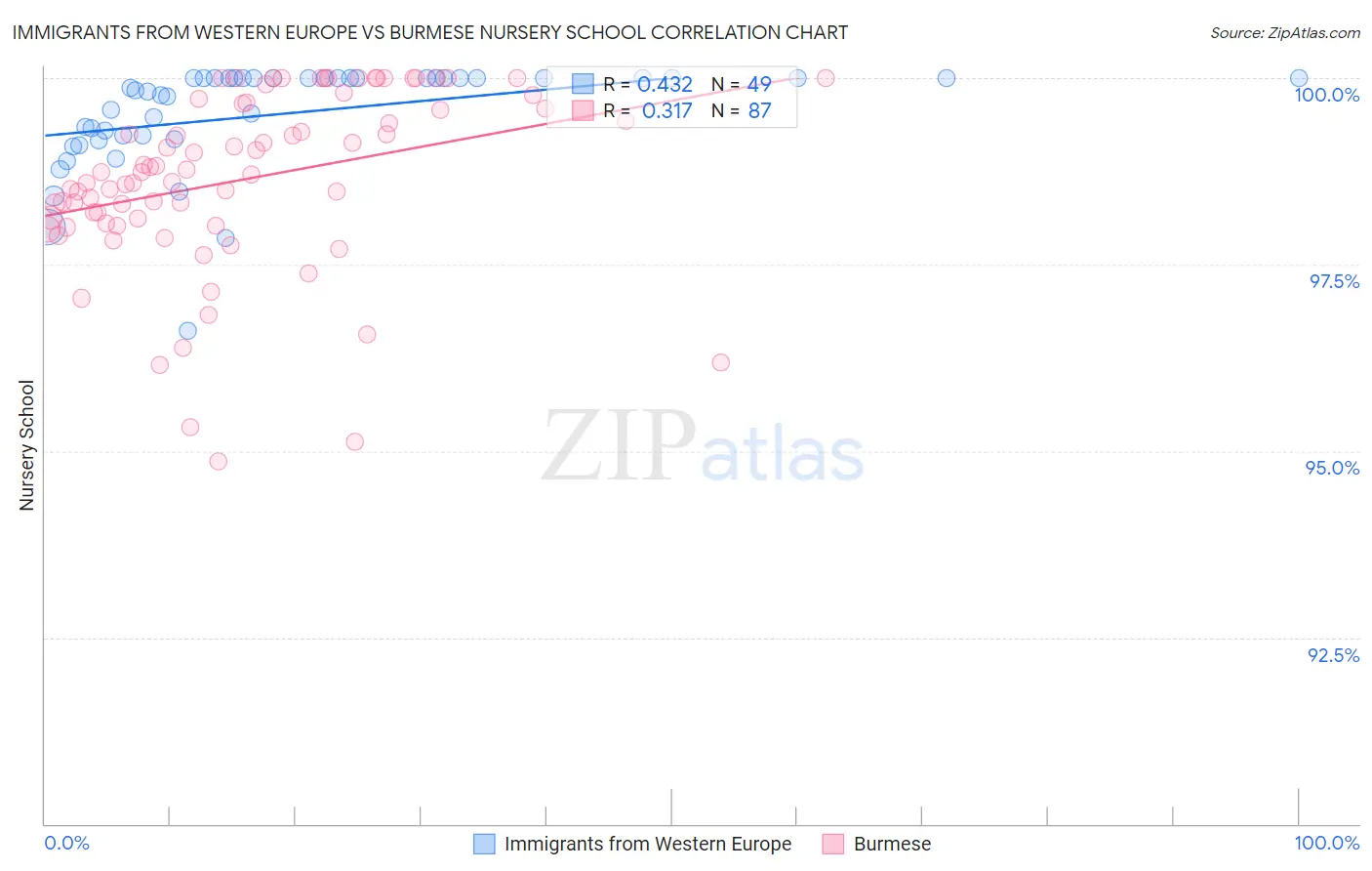 Immigrants from Western Europe vs Burmese Nursery School