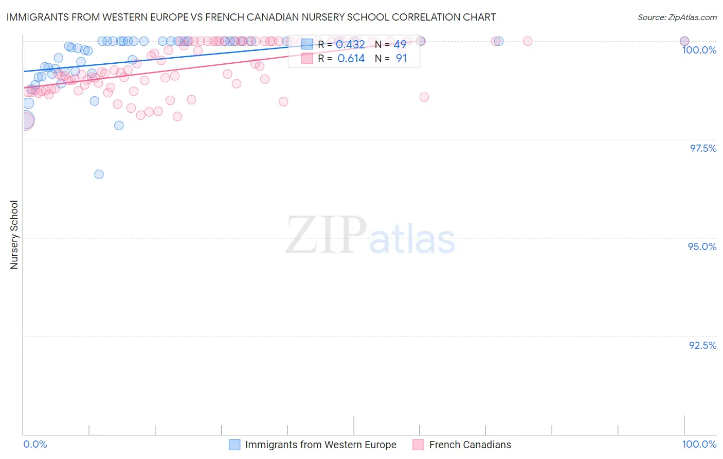 Immigrants from Western Europe vs French Canadian Nursery School