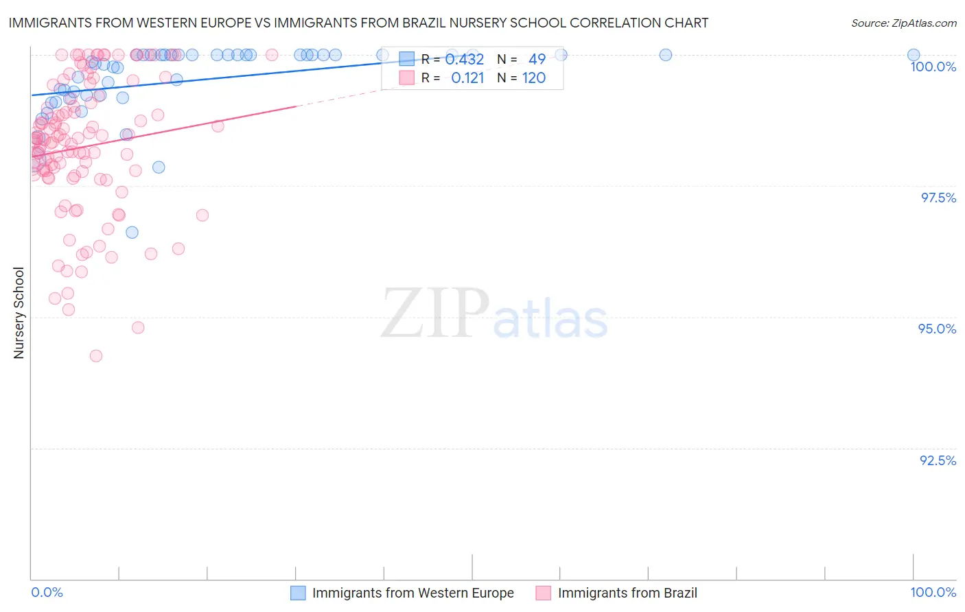 Immigrants from Western Europe vs Immigrants from Brazil Nursery School