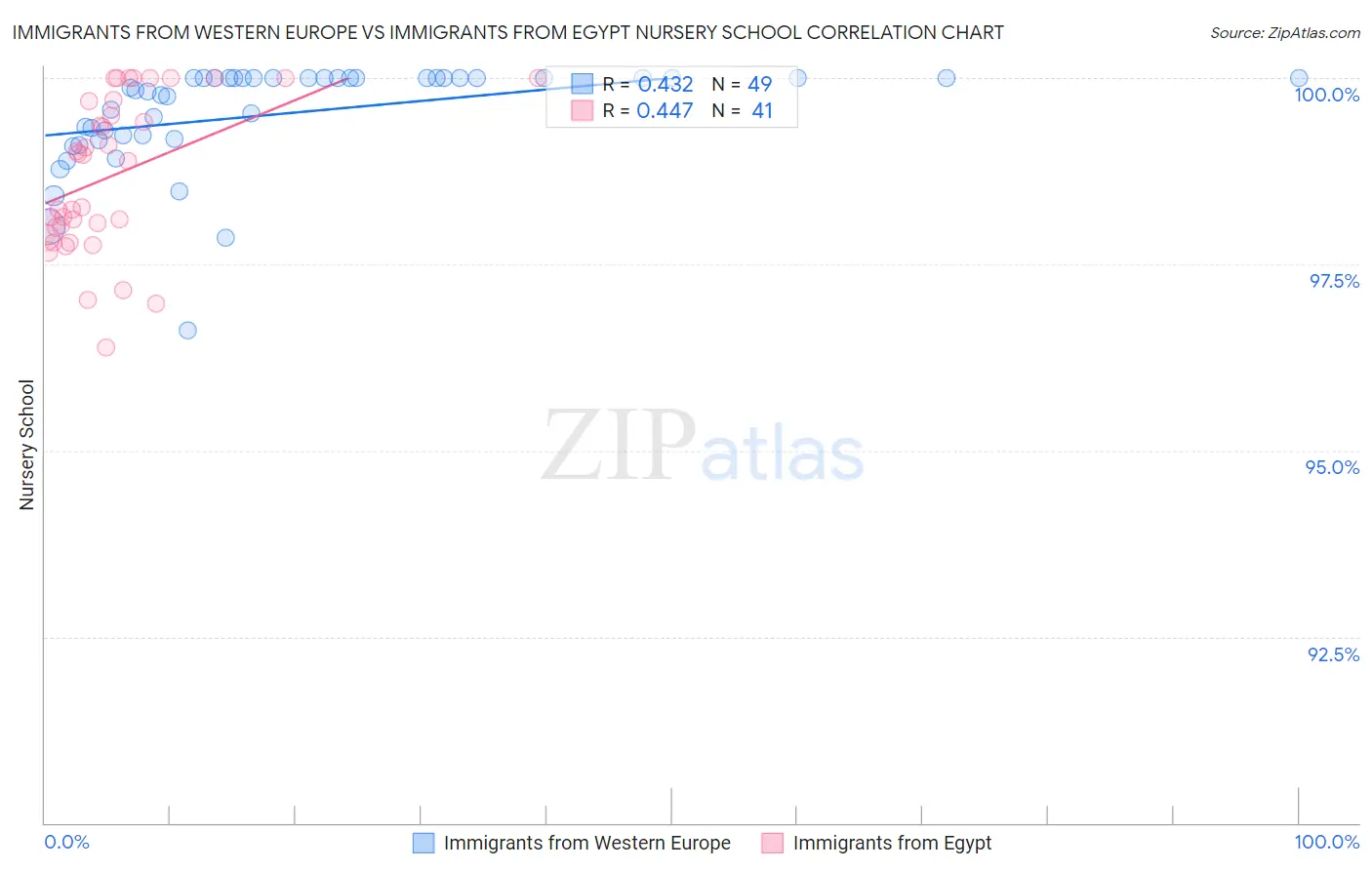 Immigrants from Western Europe vs Immigrants from Egypt Nursery School