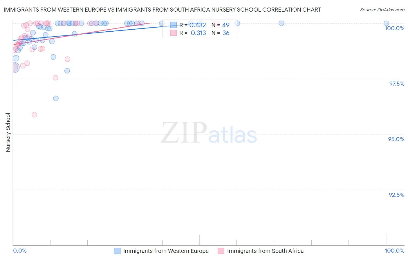 Immigrants from Western Europe vs Immigrants from South Africa Nursery School