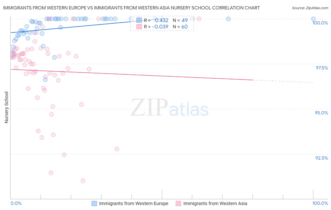 Immigrants from Western Europe vs Immigrants from Western Asia Nursery School