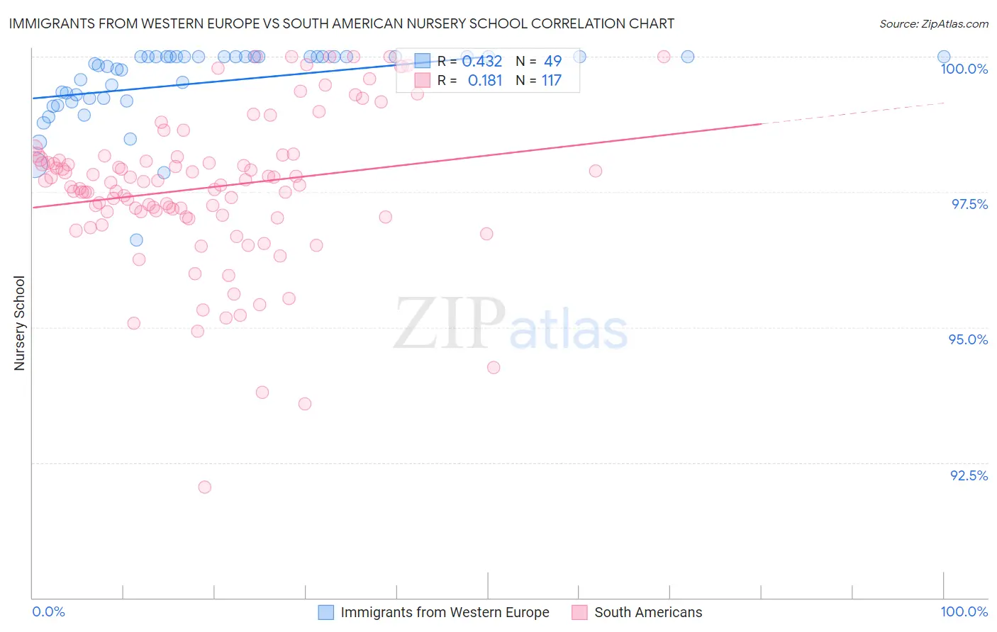 Immigrants from Western Europe vs South American Nursery School