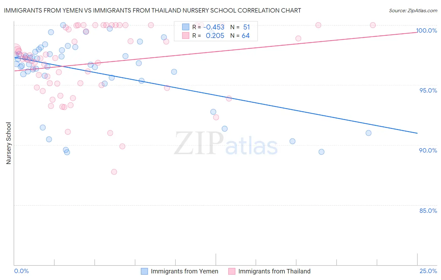 Immigrants from Yemen vs Immigrants from Thailand Nursery School