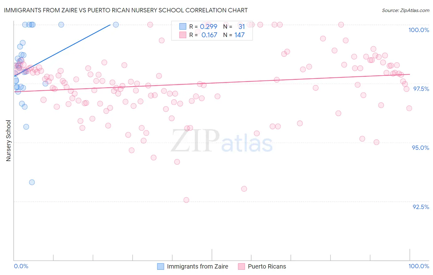 Immigrants from Zaire vs Puerto Rican Nursery School