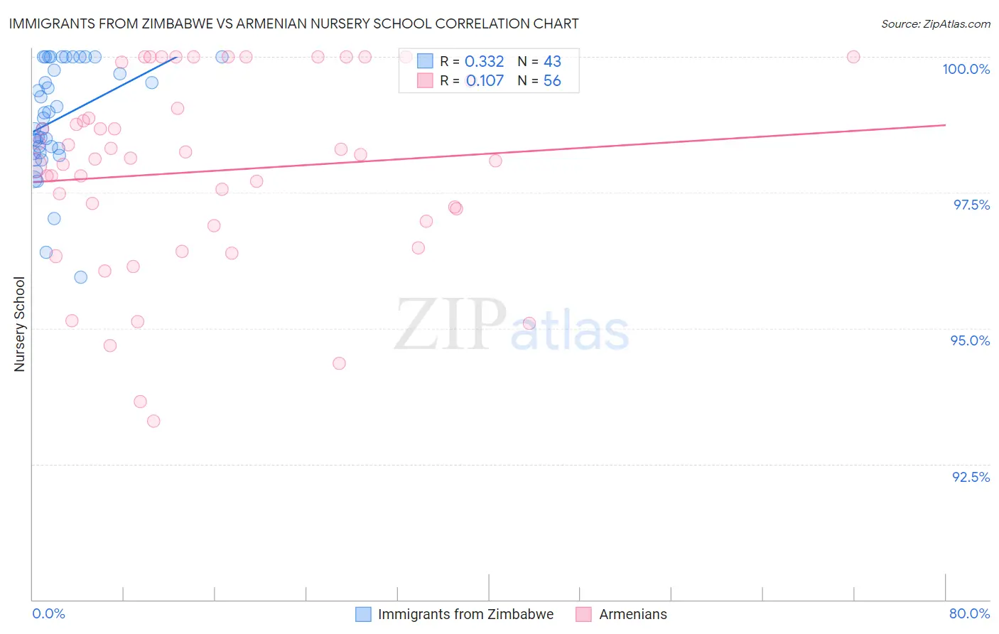 Immigrants from Zimbabwe vs Armenian Nursery School