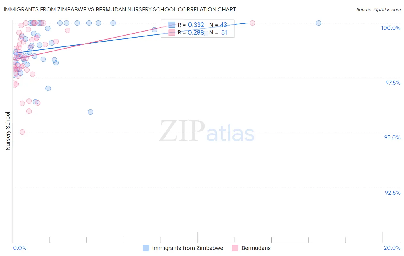 Immigrants from Zimbabwe vs Bermudan Nursery School