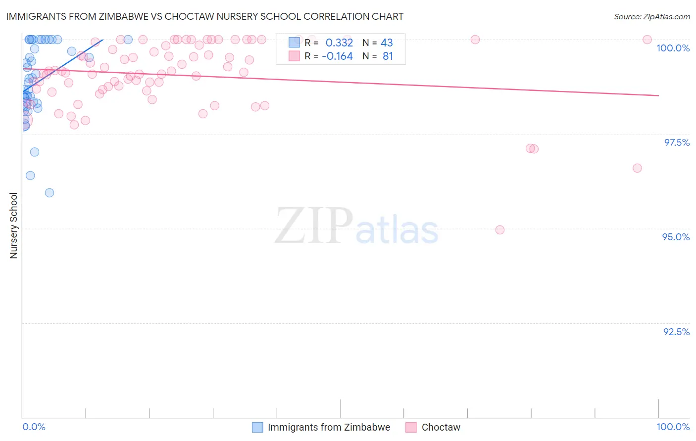 Immigrants from Zimbabwe vs Choctaw Nursery School