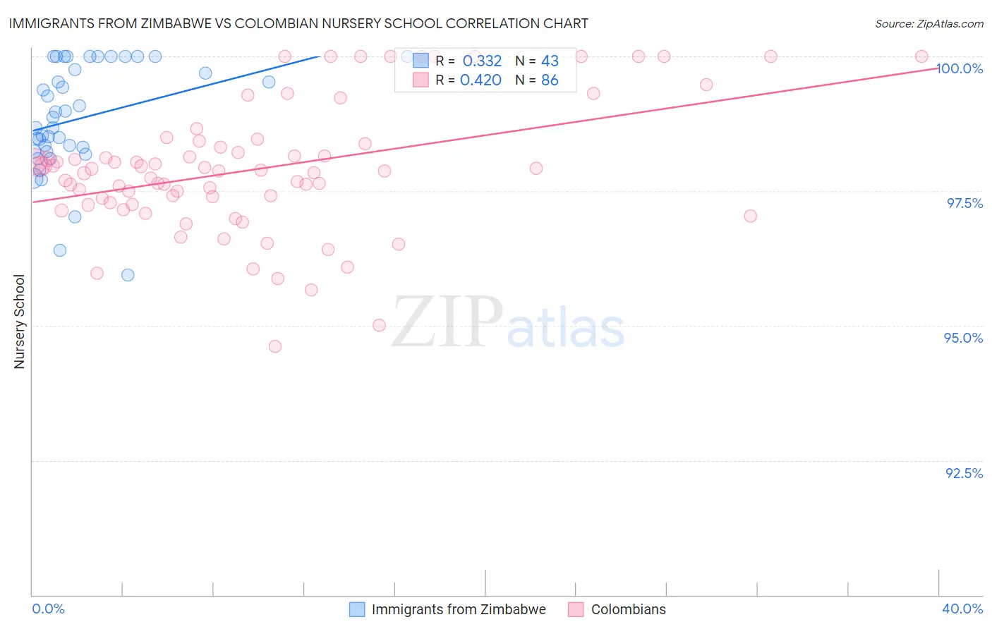 Immigrants from Zimbabwe vs Colombian Nursery School