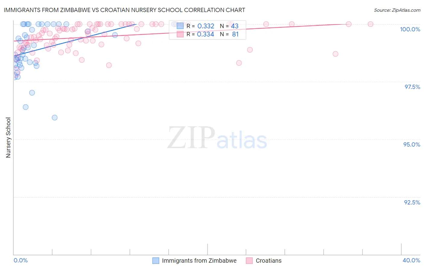 Immigrants from Zimbabwe vs Croatian Nursery School