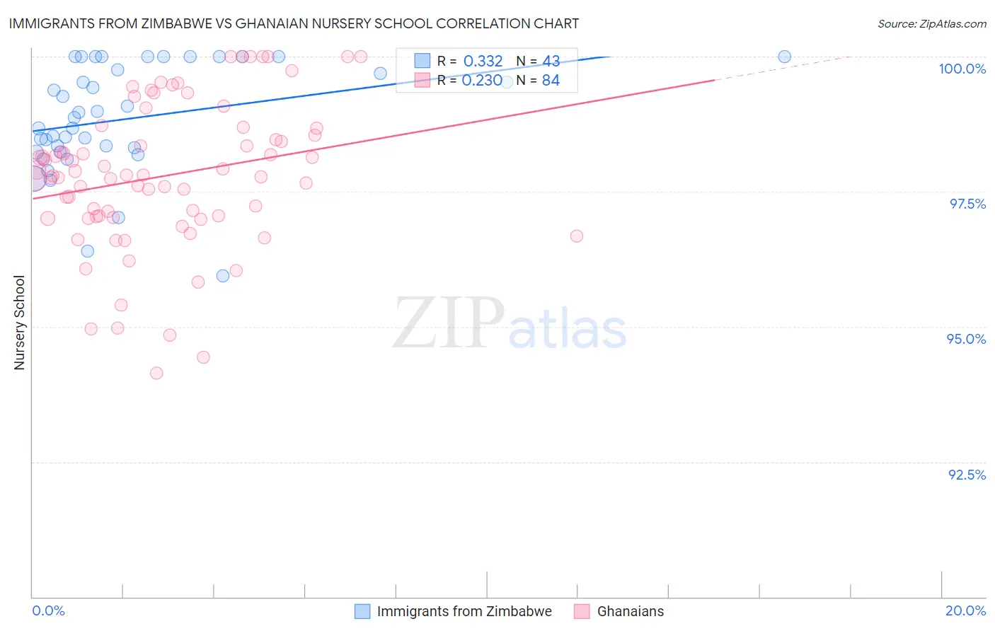 Immigrants from Zimbabwe vs Ghanaian Nursery School