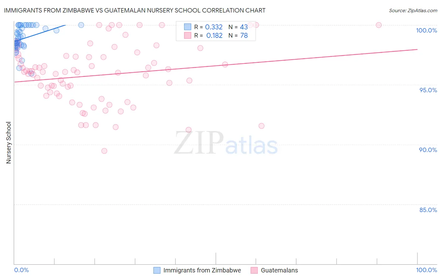 Immigrants from Zimbabwe vs Guatemalan Nursery School