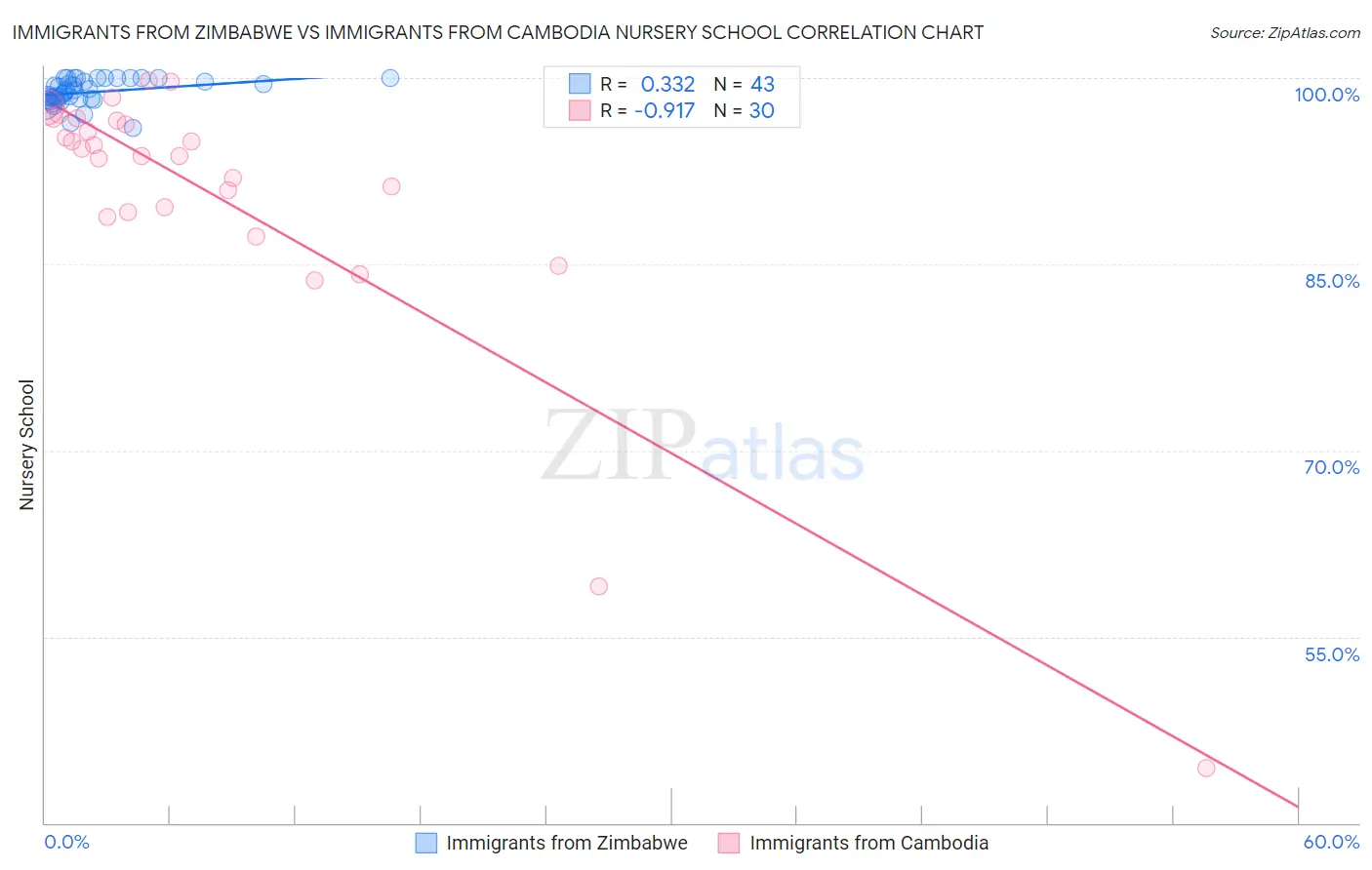 Immigrants from Zimbabwe vs Immigrants from Cambodia Nursery School