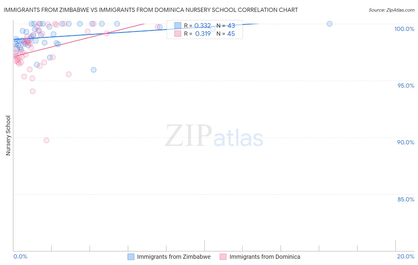 Immigrants from Zimbabwe vs Immigrants from Dominica Nursery School