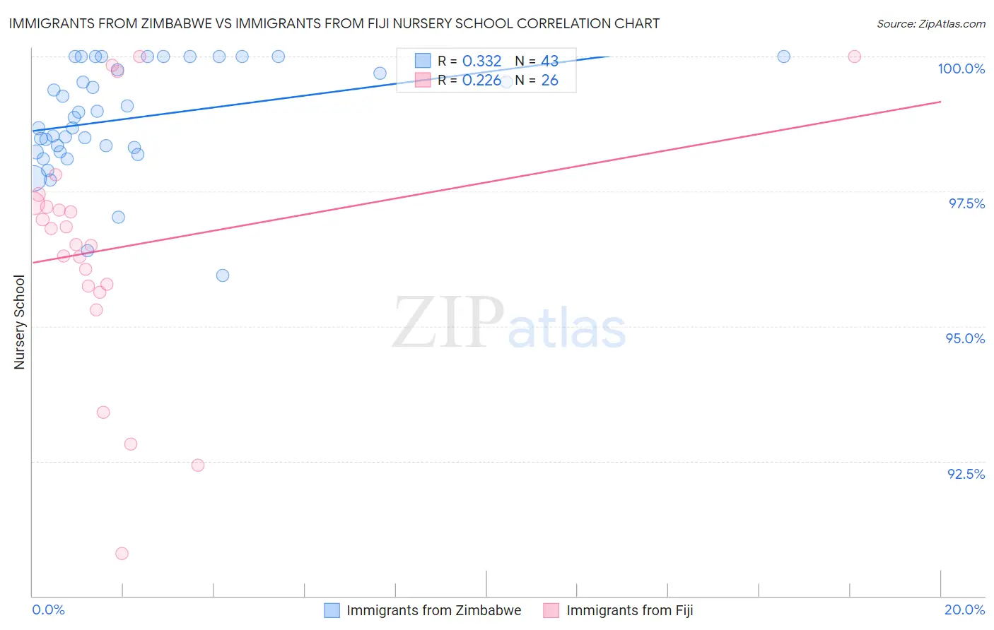 Immigrants from Zimbabwe vs Immigrants from Fiji Nursery School