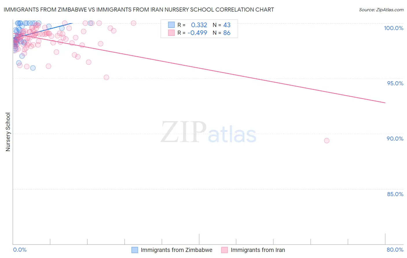 Immigrants from Zimbabwe vs Immigrants from Iran Nursery School