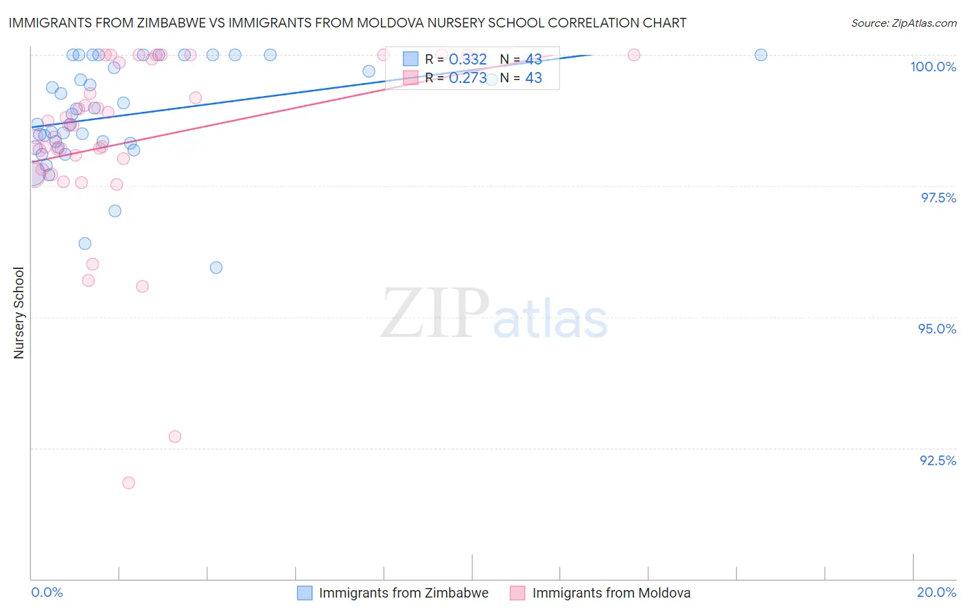 Immigrants from Zimbabwe vs Immigrants from Moldova Nursery School