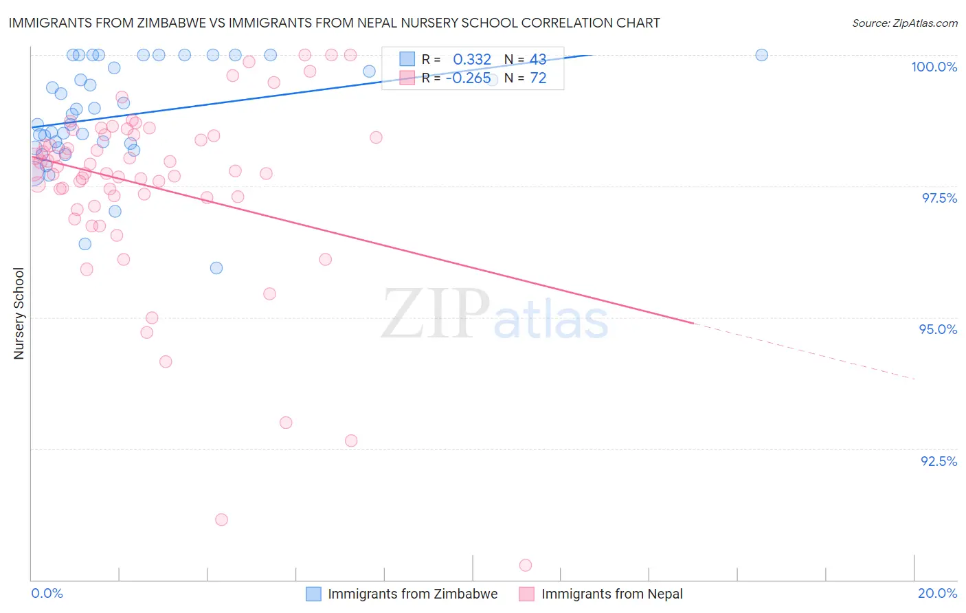 Immigrants from Zimbabwe vs Immigrants from Nepal Nursery School