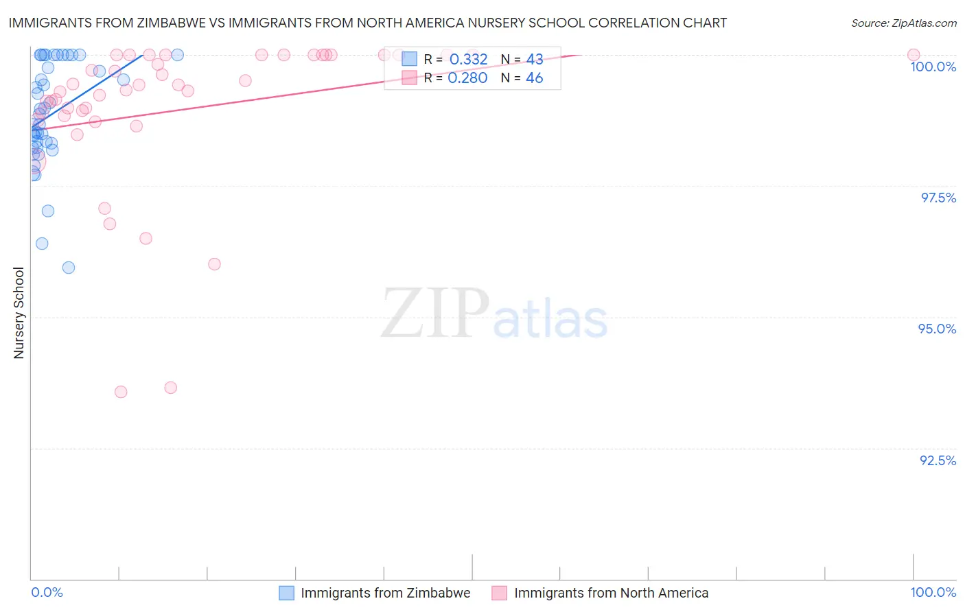 Immigrants from Zimbabwe vs Immigrants from North America Nursery School
