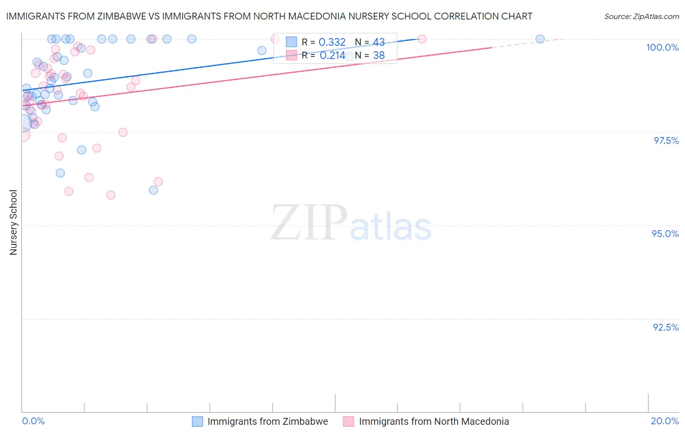 Immigrants from Zimbabwe vs Immigrants from North Macedonia Nursery School
