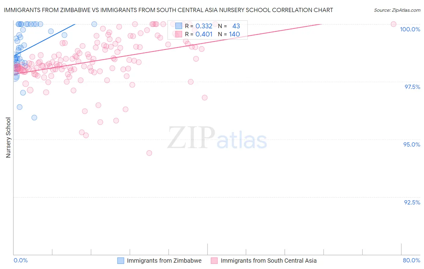 Immigrants from Zimbabwe vs Immigrants from South Central Asia Nursery School