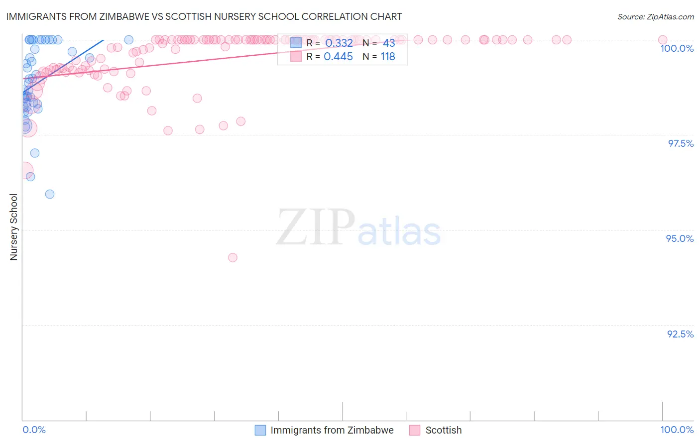 Immigrants from Zimbabwe vs Scottish Nursery School