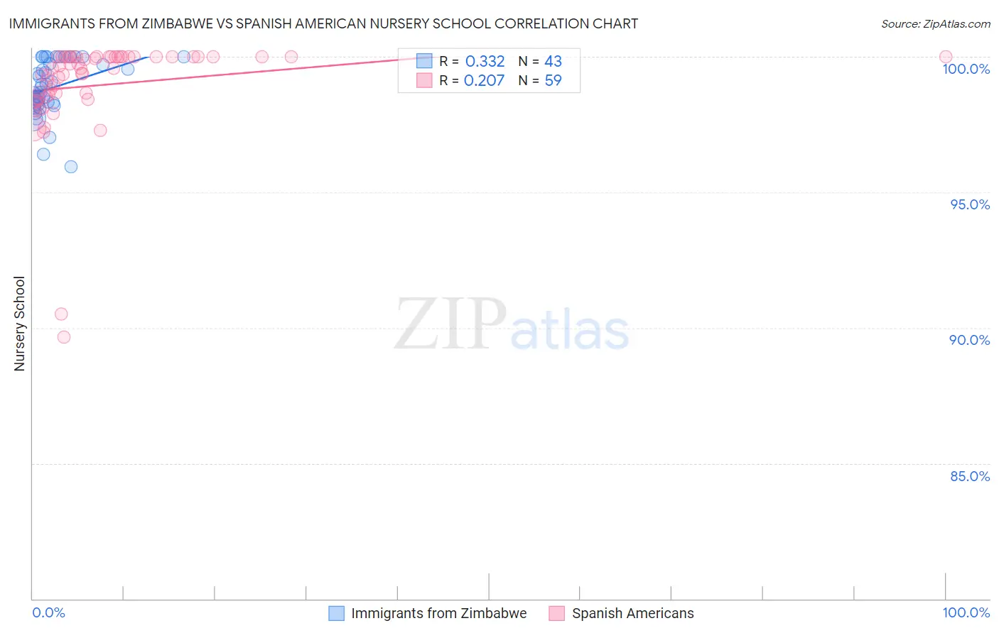 Immigrants from Zimbabwe vs Spanish American Nursery School