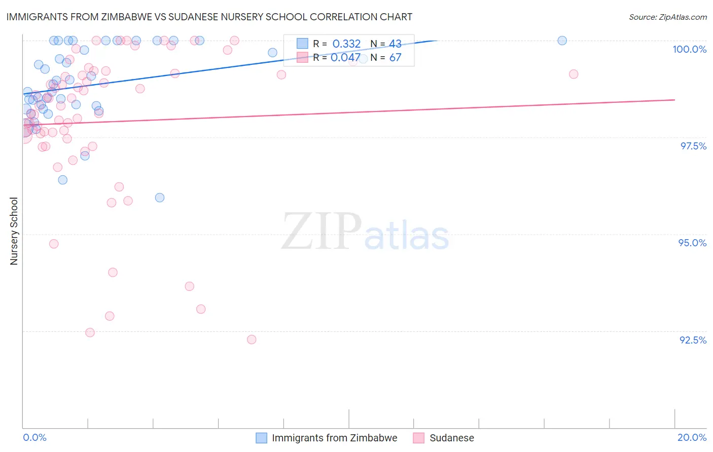 Immigrants from Zimbabwe vs Sudanese Nursery School