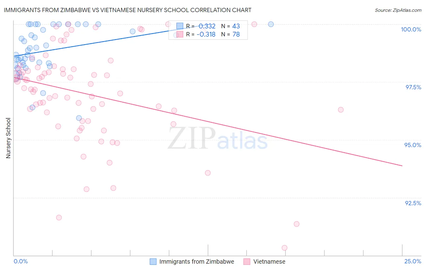 Immigrants from Zimbabwe vs Vietnamese Nursery School