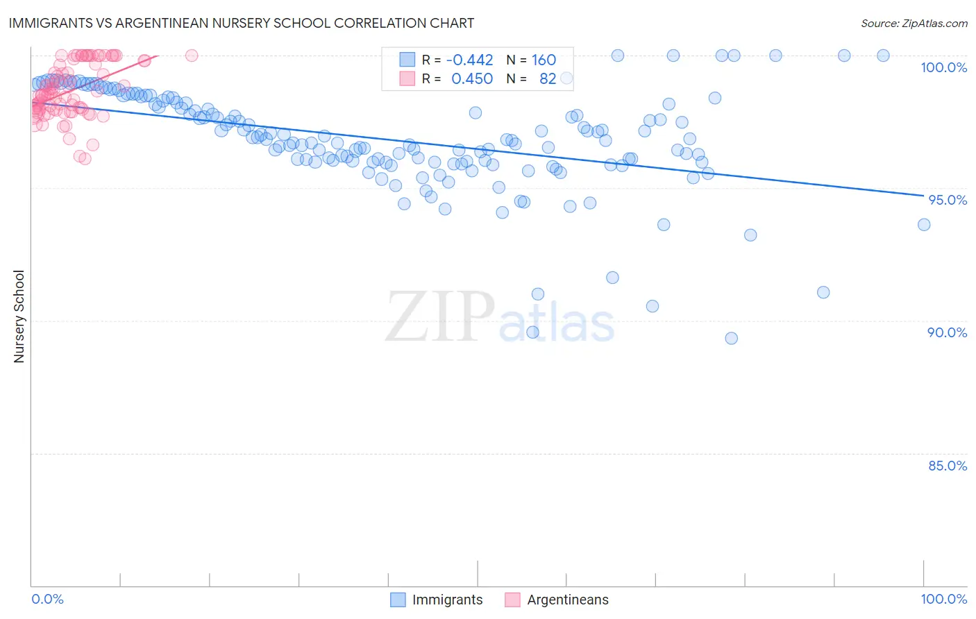 Immigrants vs Argentinean Nursery School