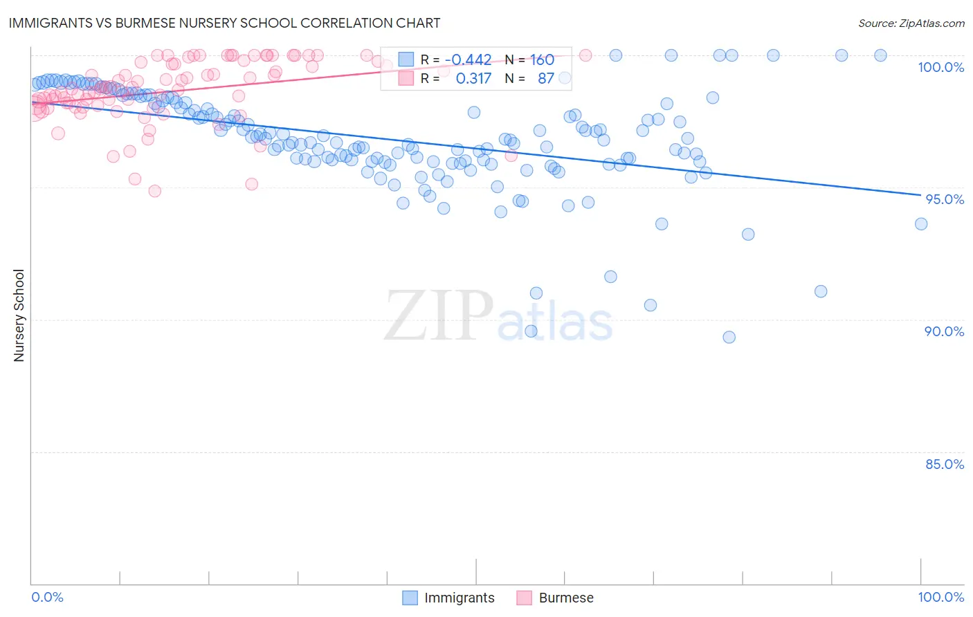 Immigrants vs Burmese Nursery School