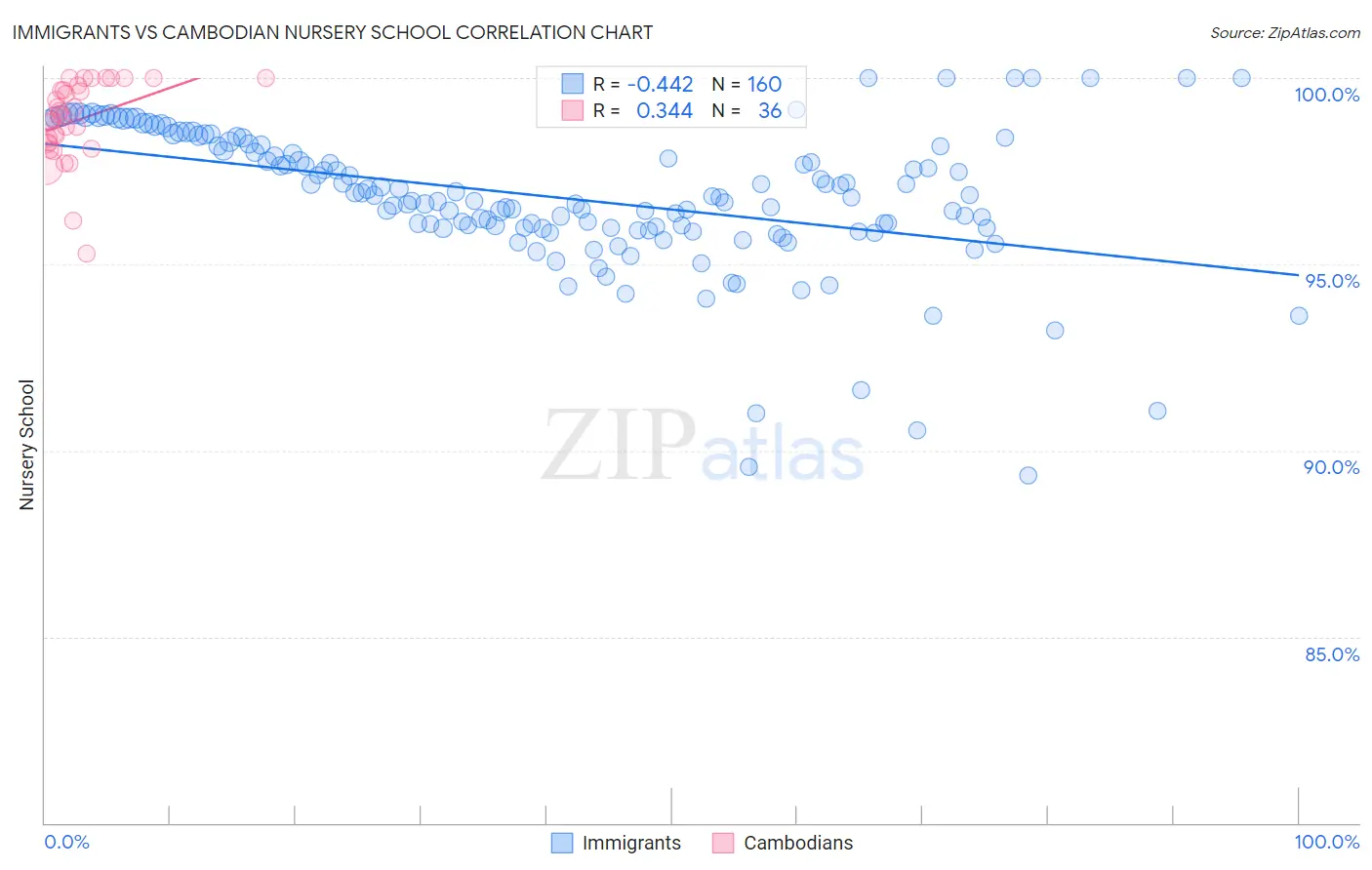 Immigrants vs Cambodian Nursery School