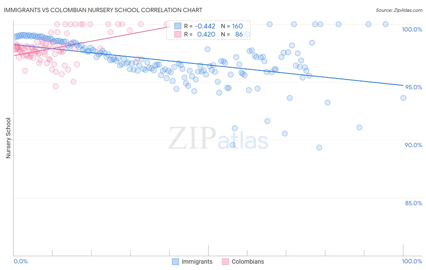 Immigrants vs Colombian Nursery School