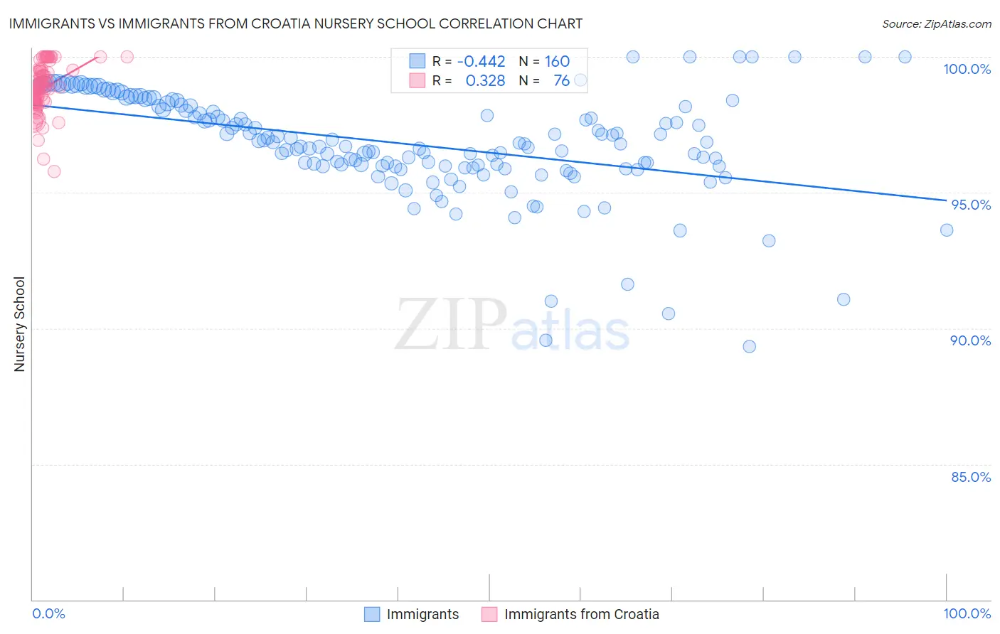 Immigrants vs Immigrants from Croatia Nursery School