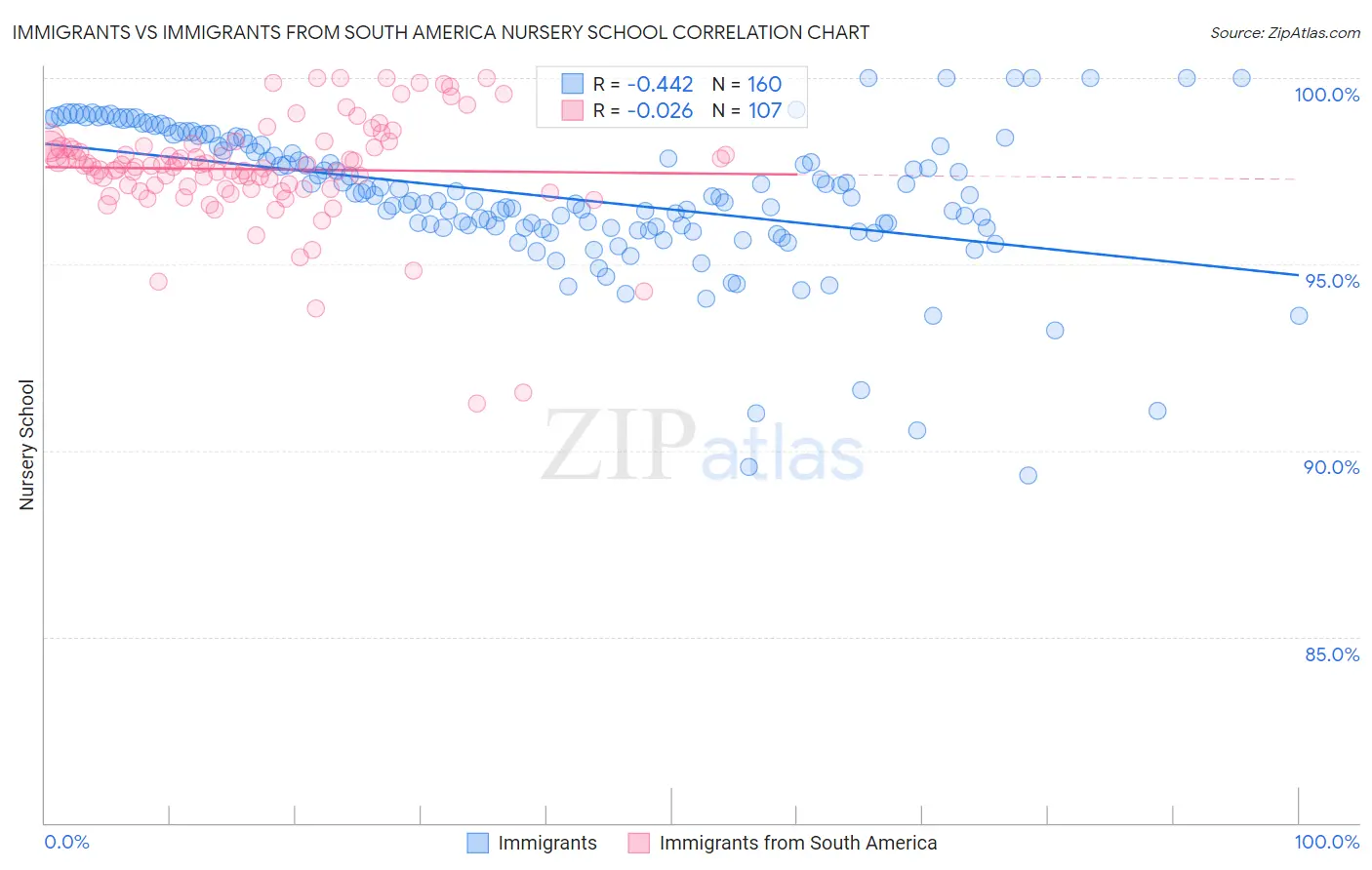 Immigrants vs Immigrants from South America Nursery School