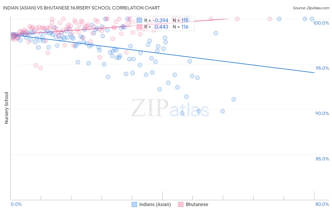 Indian (Asian) vs Bhutanese Nursery School