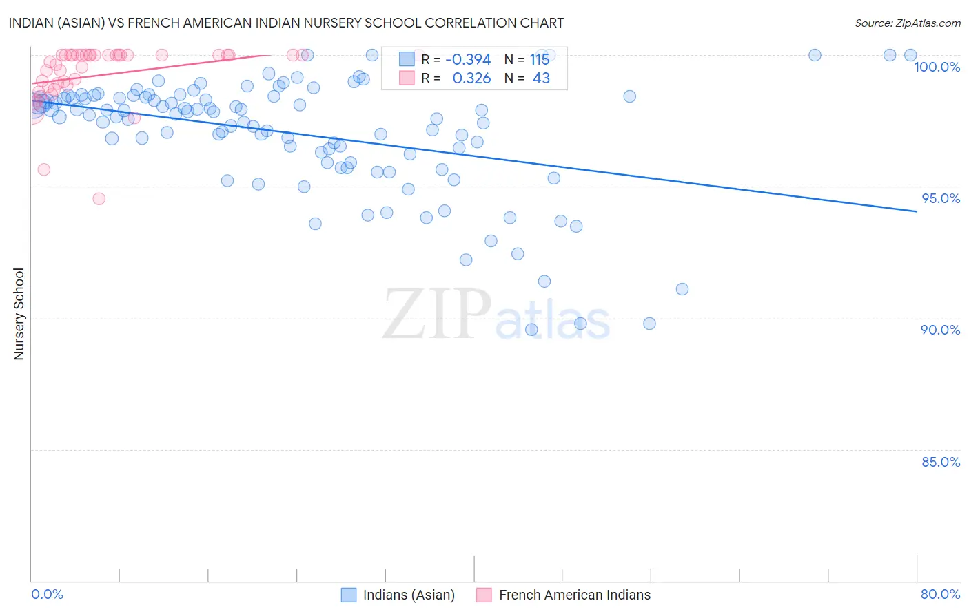 Indian (Asian) vs French American Indian Nursery School