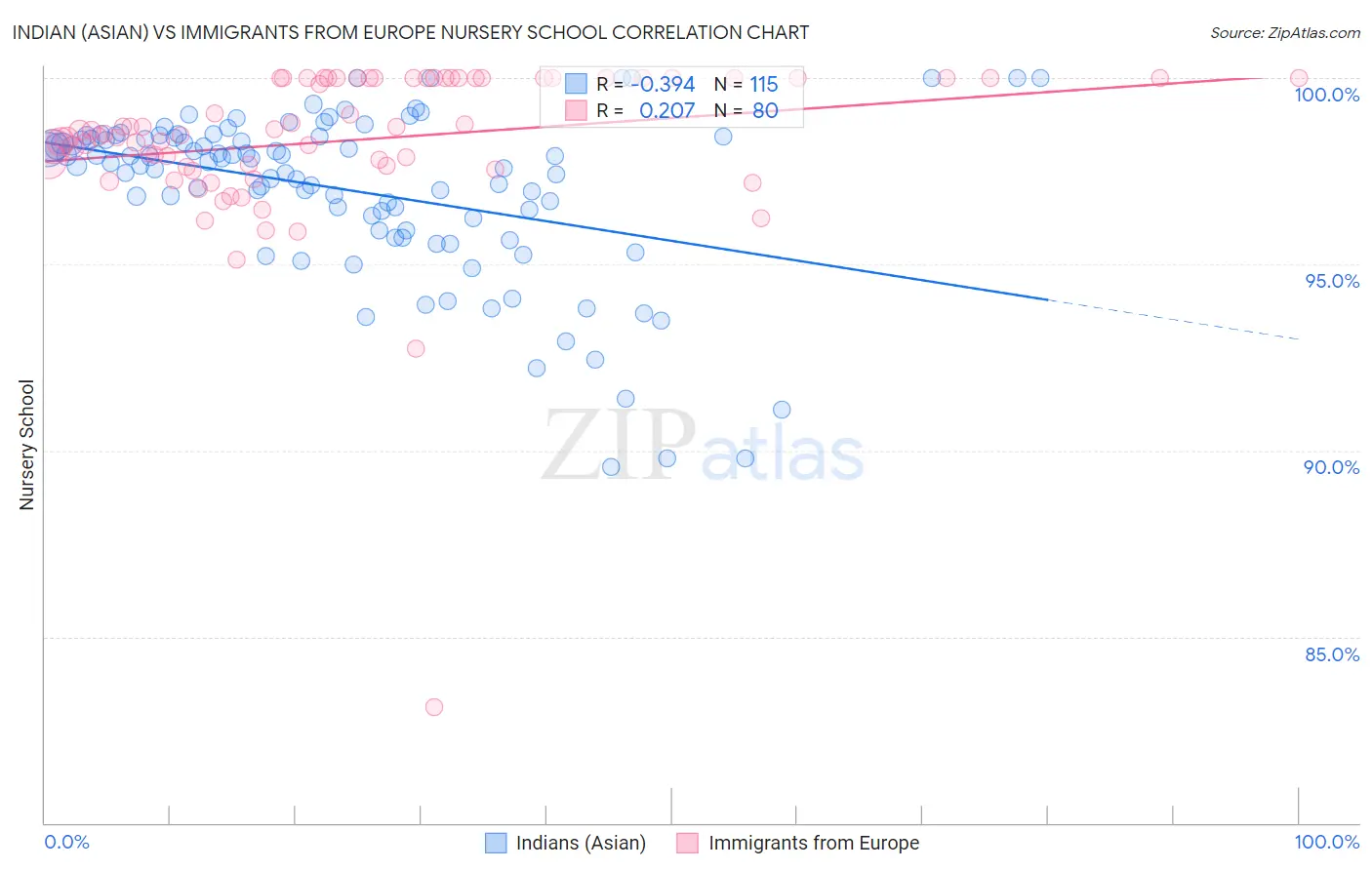 Indian (Asian) vs Immigrants from Europe Nursery School